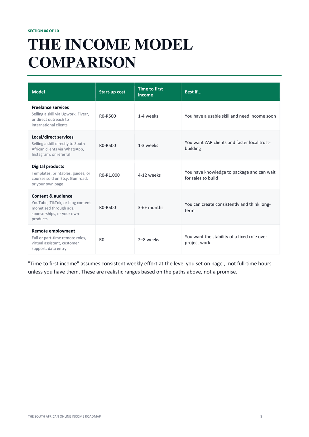 Section 06, The Income Model Comparison. A table comparing freelance services, local and direct services, digital products, content and audience, and remote employment on start-up cost, time to first income, and who each model suits best.