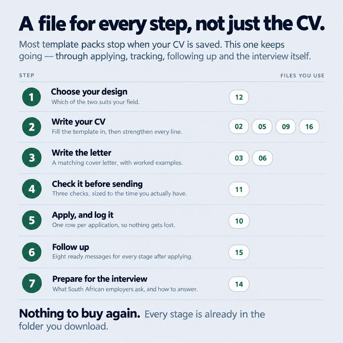 The seven steps of applying for a job, each paired with the file numbers used for it: choosing a design, writing the CV, writing the matching cover letter, checking it before sending, applying and logging it in the tracker, following up, and preparing for the interview.