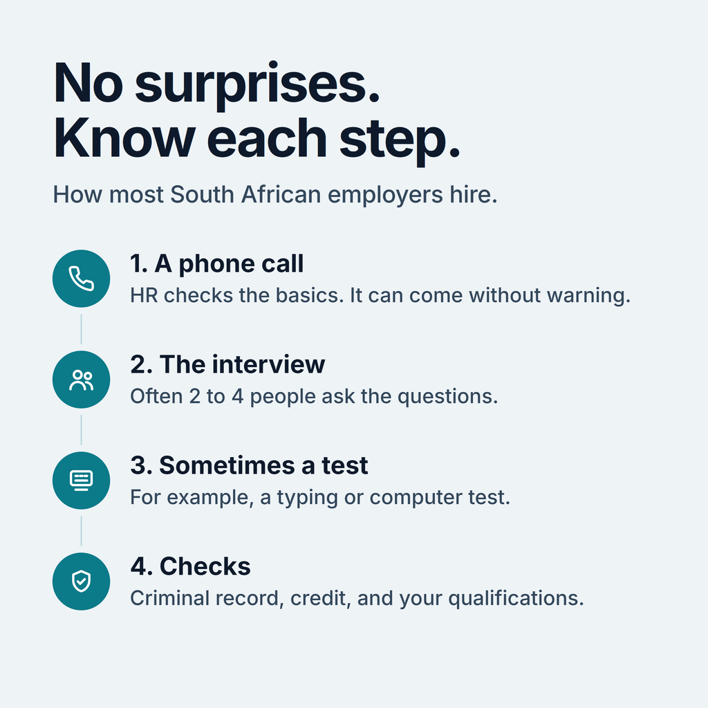 What happens when you apply: 1 a phone call from HR, 2 the interview, often with 2 to 4 people, 3 sometimes a typing or computer test, 4 checks of your criminal record, credit and qualifications.