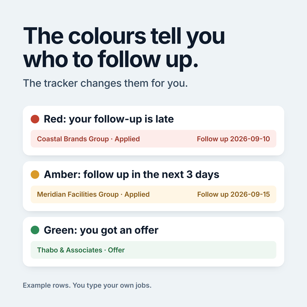 The tracker colours each row for you: red when your follow-up is late, amber when you should follow up in the next 3 days, green when you got an offer. These are example rows.