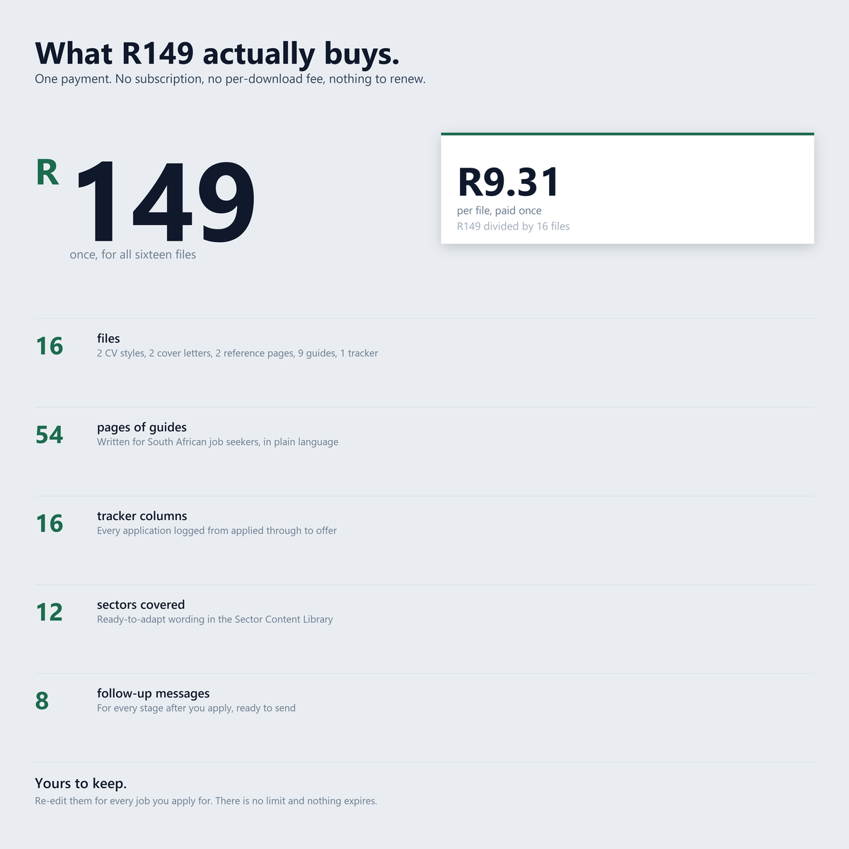A breakdown of what R149 buys: one payment for all sixteen files, which works out at R9.31 per file. Sixteen files, fifty-four pages of guides, sixteen tracker columns, twelve sectors covered and eight follow-up messages. No subscription, no per-download fee and nothing to renew.